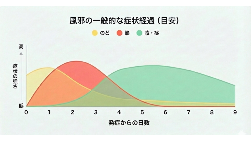 風邪の経過