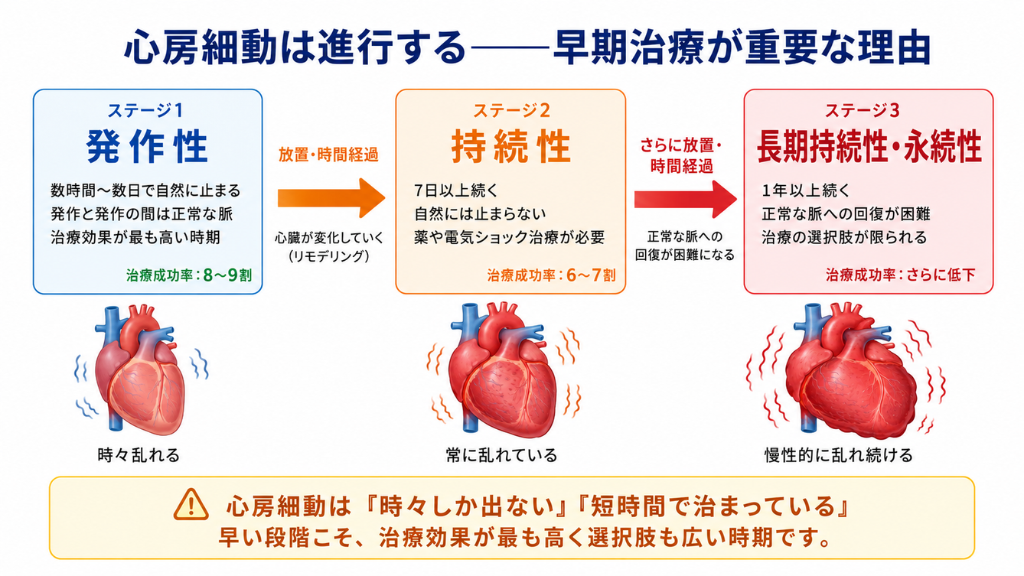 心房細動は進行する